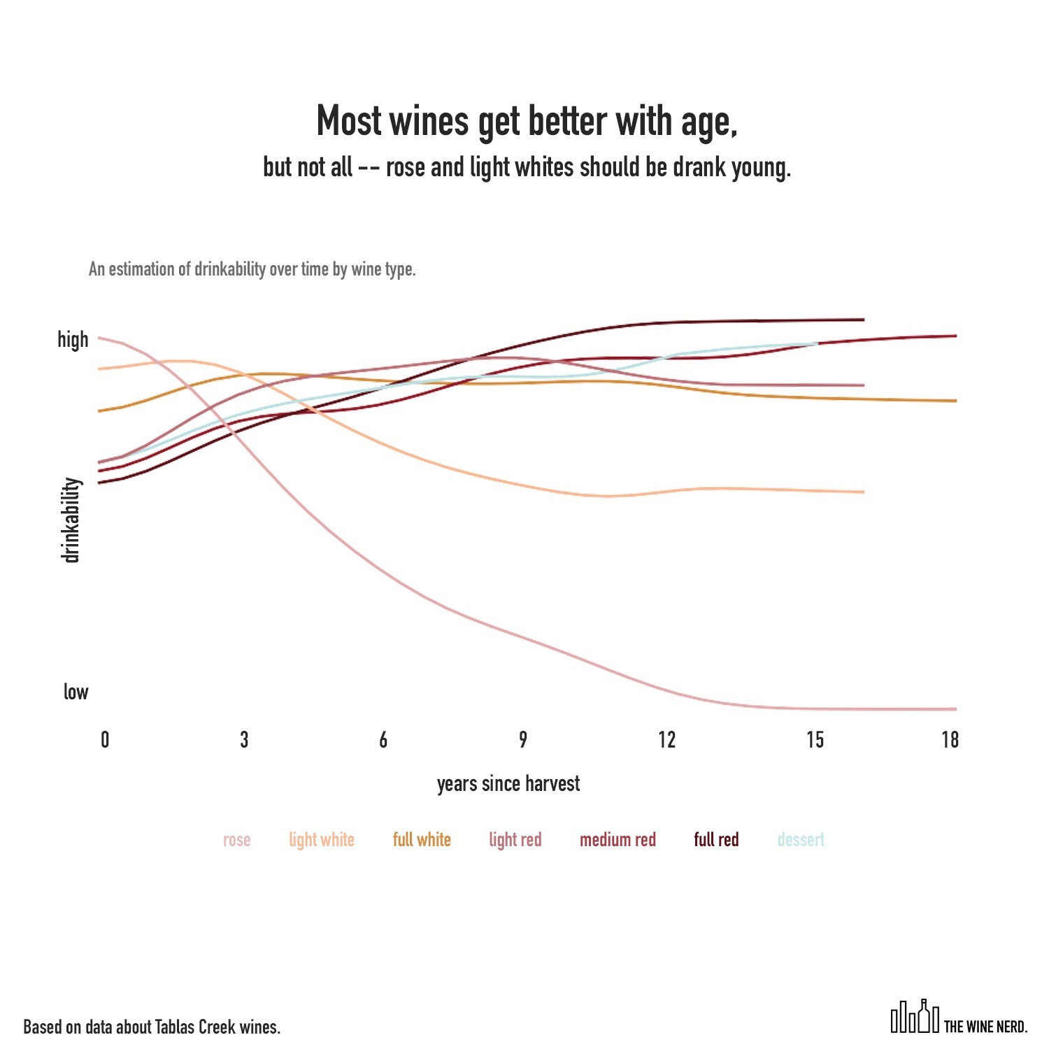 Wine Nerd Graph On Wine Aging By Type
